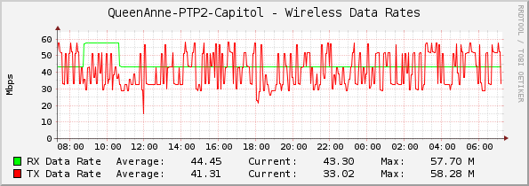 QueenAnne-PTP2-Capitol - Wireless Data Rates