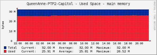 QueenAnne-PTP2-Capitol - Used Space - main memory