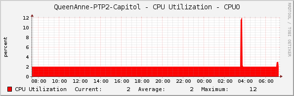 QueenAnne-PTP2-Capitol - CPU Utilization - CPU0