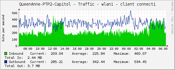 QueenAnne-PTP2-Capitol - Traffic - wlan1 - client connecti