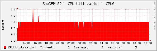 SnoDEM-S2 - CPU Utilization - CPU0