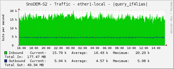 SnoDEM-S2 - Traffic - ether1-local - |query_ifAlias|