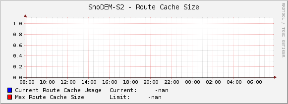 SnoDEM-S2 - Route Cache Size