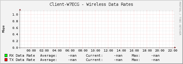 Client-W7ECG - Wireless Data Rates