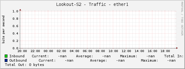 Lookout-S2 - Traffic - ether1