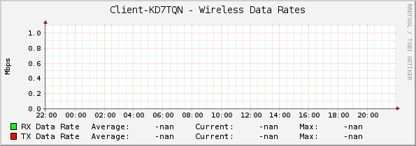 Client-KD7TQN - Wireless Data Rates