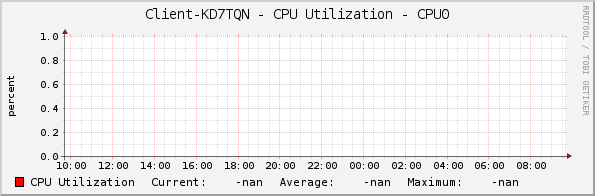 Client-KD7TQN - CPU Utilization - CPU0
