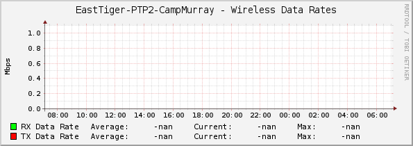 EastTiger-PTP2-CampMurray - Wireless Data Rates
