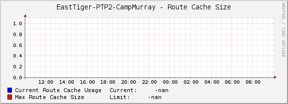 EastTiger-PTP2-CampMurray - Route Cache Size
