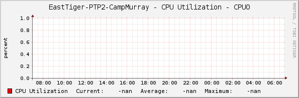 EastTiger-PTP2-CampMurray - CPU Utilization - CPU0