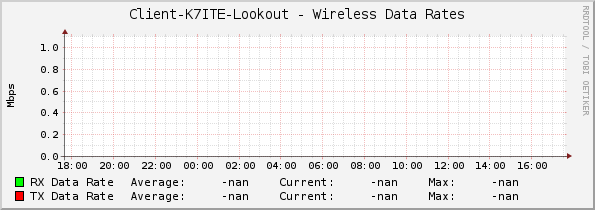 Client-K7ITE-Lookout - Wireless Data Rates