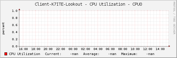 Client-K7ITE-Lookout - CPU Utilization - CPU0