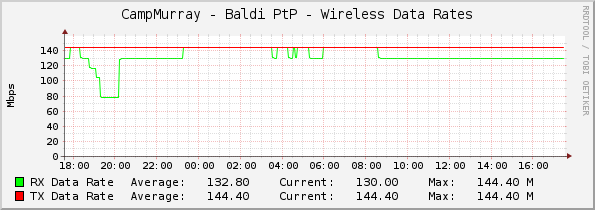 CampMurray - Baldi PtP - Wireless Data Rates
