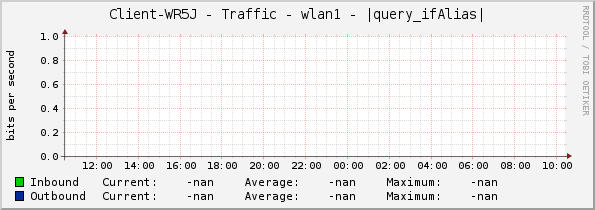 Client-WR5J - Traffic - wlan1 - |query_ifAlias|