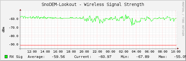 SnoDEM-Lookout - Wireless Signal Strength