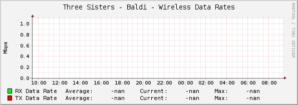 Three Sisters - Baldi - Wireless Data Rates