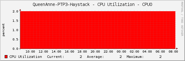 QueenAnne-PTP3-Haystack - CPU Utilization - CPU0