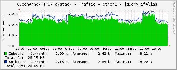 QueenAnne-PTP3-Haystack - Traffic - ether1 - |query_ifAlias|