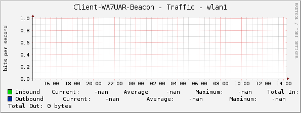 Client-WA7UAR-Beacon - Traffic - wlan1