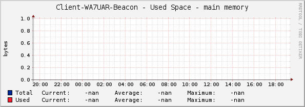 Client-WA7UAR-Beacon - Used Space - main memory