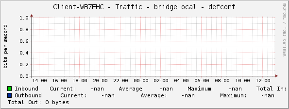 Client-WB7FHC - Traffic - bridgeLocal - defconf