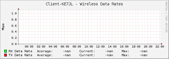 Client-KE7JL - Wireless Data Rates