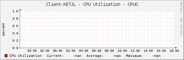Client-KE7JL - CPU Utilization - CPU0