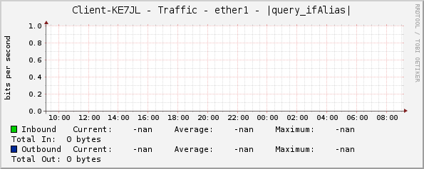 Client-KE7JL - Traffic - ether1 - |query_ifAlias|