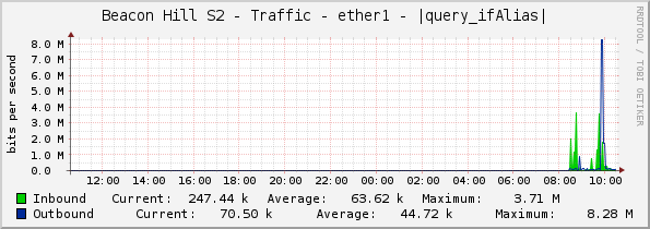Beacon Hill S2 - Traffic - ether1 - |query_ifAlias|