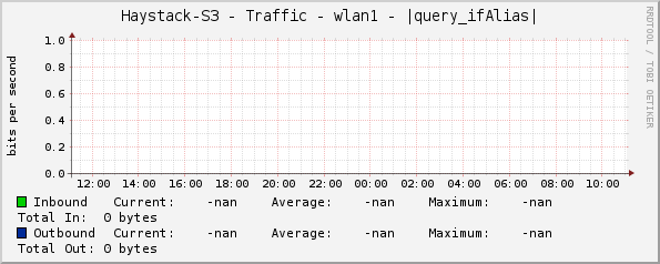 Haystack-S3 - Traffic - wlan1 - |query_ifAlias|