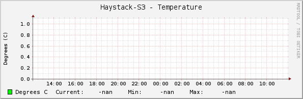 Haystack-S3 - Temperature