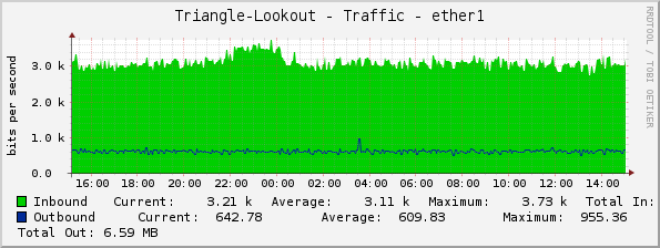 Triangle-Lookout - Traffic - ether1