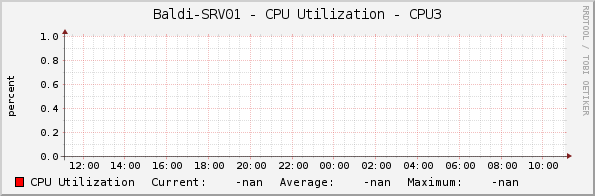 Baldi-SRV01 - CPU Utilization - CPU3
