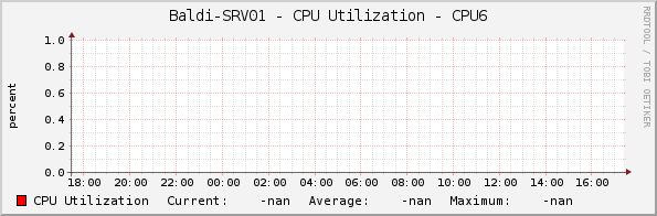 Baldi-SRV01 - CPU Utilization - CPU6