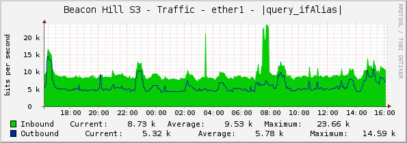 Beacon Hill S3 - Traffic - ether1 - |query_ifAlias|