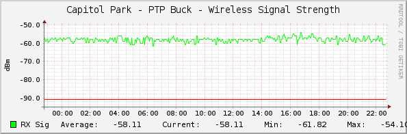 Capitol Park - PTP Buck - Wireless Signal Strength