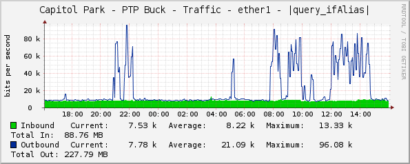 Capitol Park - PTP Buck - Traffic - ether1 - |query_ifAlias|