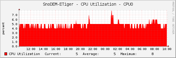 SnoDEM-ETiger - CPU Utilization - CPU0