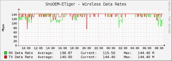 SnoDEM-ETiger - Wireless Data Rates