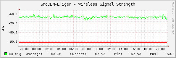SnoDEM-ETiger - Wireless Signal Strength