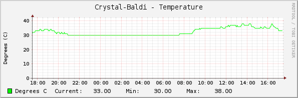 Crystal-Baldi - Temperature