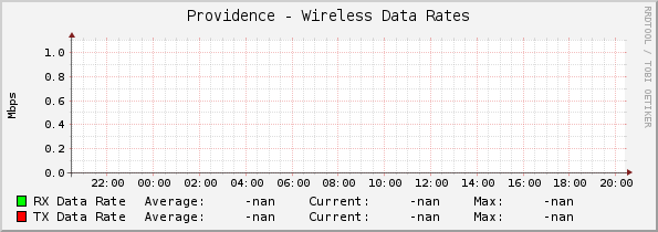Providence - Wireless Data Rates