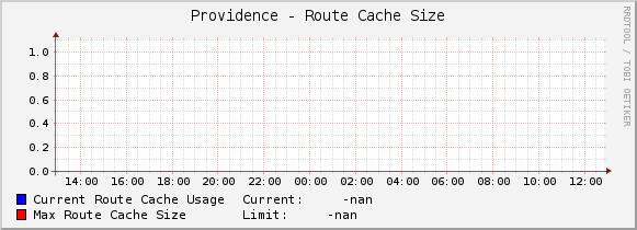 Providence - Route Cache Size