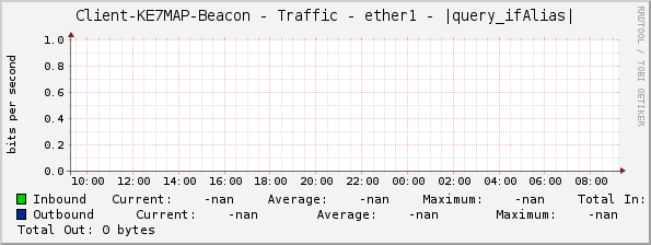 Client-KE7MAP-Beacon - Traffic - ether1 - |query_ifAlias|