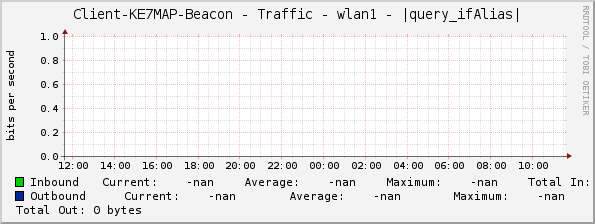 Client-KE7MAP-Beacon - Traffic - wlan1 - |query_ifAlias|