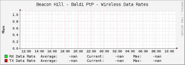 Beacon Hill - Baldi PtP - Wireless Data Rates