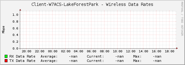 Client-W7ACS-LakeForestPark - Wireless Data Rates