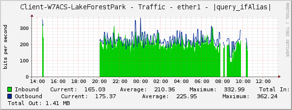 Client-W7ACS-LakeForestPark - Traffic - ether1 - |query_ifAlias|