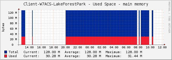 Client-W7ACS-LakeForestPark - Used Space - main memory