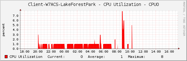 Client-W7ACS-LakeForestPark - CPU Utilization - CPU0